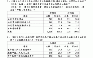 民主文教基金會民調：過半民眾不知93閱兵  6成盼交流避戰 