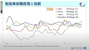 景氣警訊響徹全球！美製造業陷連六個月衰退 就業市場急凍
