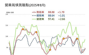科技火熱、傳產冰封！台灣經濟斷層 8月失業率攀升 內需消費微成長