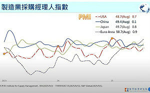 景氣警訊響徹全球！美製造業陷連六個月衰退 就業市場急凍