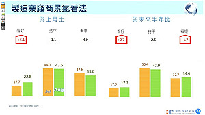 連兩個月飆升！台經院曝8月景氣轉折 「這產業」近八成業者卻看衰未來