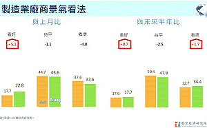 連兩個月飆升！台經院曝8月景氣轉折 「這產業」近八成業者卻看衰未來