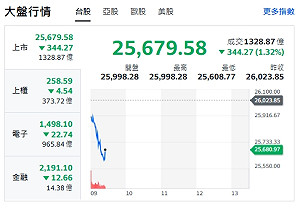 台股開盤》電子權值F4走跌 大盤失守26000大關 熱門股停看聽來了