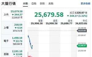 台股開盤》電子權值F4走跌 大盤失守26000大關 熱門股停看聽來了