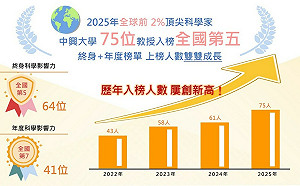 全球前2%頂尖科學家  興大75位、東海11位學者上榜