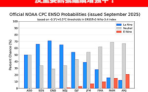 反聖嬰訊號增強!專家曝秋颱登台機率:恐飆破7成