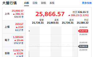 台股開盤》台積帶頭衝 大盤漲逾280點 分析師：台股支撐25200〜25500