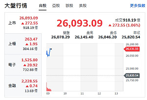 台股開盤》台積帶頭衝 大盤衝漲270點 轉強股名單來了
