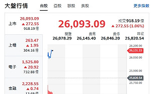 台股開盤》台積帶頭衝 大盤衝漲270點 轉強股名單來了