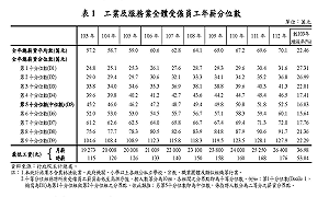 主計總處：近十年薪資成長、中間區位呈現萎縮狀況