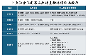社宅包租代管第五期計畫今啟動 聚焦協助弱勢與婚育家庭租屋