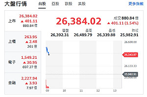 台股開盤》不甩美政府關門 台積帶頭衝 大盤漲逾400點 