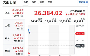 台股開盤》不甩美政府關門 台積帶頭衝 大盤漲逾400點 