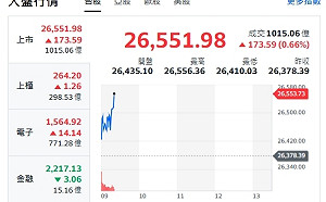 台股開盤》大盤漲逾百點 強勢指標股來了 分析師：台股續攻27000點