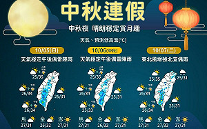 中秋連假賞月好時機！全台晴朗穩定、北部7日起轉涼偶陣雨