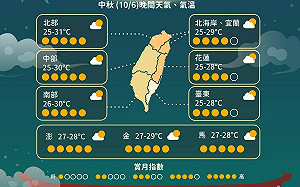 中秋賞月指數公布!澎湖金門馬祖最幸運 氣象署:北部恐被雲遮月