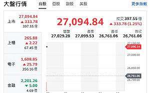 台股開盤》電子權值F4帶頭衝 大盤跳空大漲逾300點 