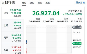 台股開盤》電子權值F4漲跌互見 大盤跌逾280點 記憶體還能追?