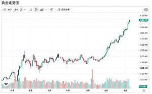金價連7周上漲逼4000美元  分析師示警「恐修正這個數字」