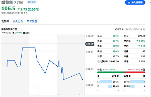 AI戰場邊緣化加速!擷發科第三季營收增逾四成