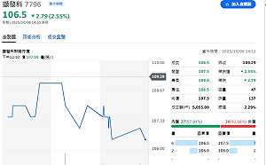 AI戰場邊緣化加速!擷發科第三季營收增逾四成