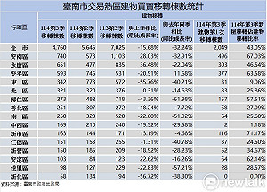 南市第3季房市交易量明顯下滑  安南區永康區南科較上季上揚