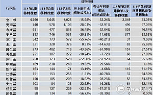 南市第3季房市交易量明顯下滑  安南區永康區南科較上季上揚