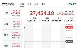 台股開盤》台積帶頭衝 大盤漲逾390點 AI族群營收亮眼名單曝光