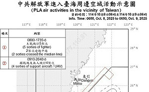 16架次共機艦持續擾台 6架越中線侵入北部、西南空域