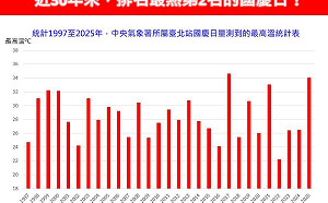 史上第2熱國慶!炙熱天氣還得撐一週 專家曝「真正降溫時間」