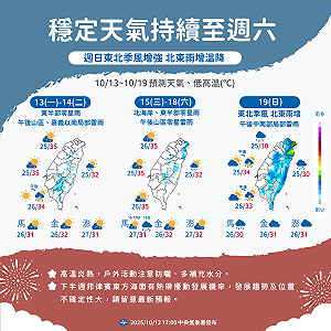 一圖秒懂！全台晴朗炎熱到週六　氣象署：下週日北東轉溼涼