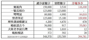 國民黨主席選舉》配角搶戲！中國網軍介選疑雲「發酵」  蔡正元再揭「浮報」爭議