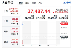台股開盤》台積帶頭衝 電子權值漲 大盤反彈逾560點 