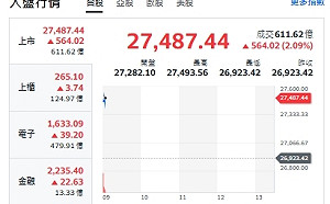 台股開盤》台積帶頭衝 電子權值漲 大盤反彈逾560點 