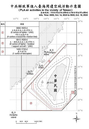 共機艦29架次擾台！14架次越中線侵入北中南空域 國軍嚴密應處