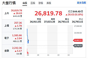 台股開盤》大盤小漲 站上27000點 一線強勢股名單來了
