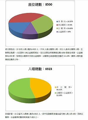 阿伊達公關票逾進場者一半 北市 : 合乎標準