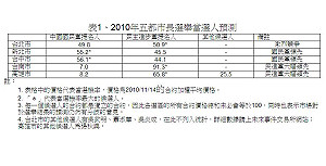 未來事件交易所：五都綠2藍2北市緊繃