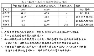 未來事件交易所預測：北市選情最緊繃