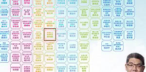 若確定南僑混油  連辦：不聘副董當顧問