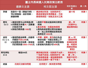 柯陣營批連勝文托育政策：拼命發甜點