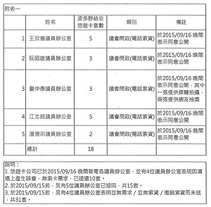 二版波卡索卡名單  5議員拿18套
