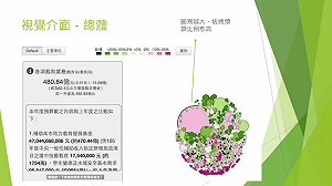 北市率先預算視覺化  柯P：追先進國家水準