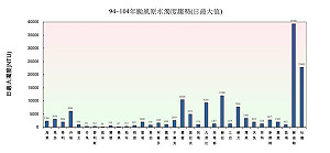 公開10年原水濁度趨勢圖 柯P：已評估設專管