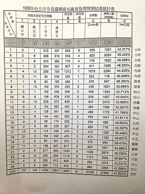 黨員票大勝拉開差距  連勝文打敗丁守中