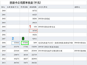 連讓悠遊卡轉虧為盈？潘建志PO數據打臉