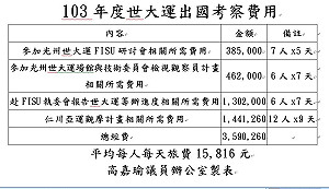 世大運出差1天1萬6  優異選手卻難出賽