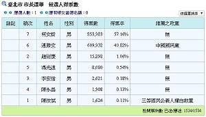 北市長選舉  趙衍慶贏馮光遠近8千票
