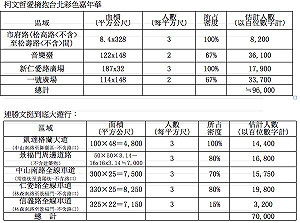 人數估算標準大不同 每平方公尺連3、柯2