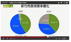 蔡仁堅瓜分藍選票  民進黨新竹市反受益